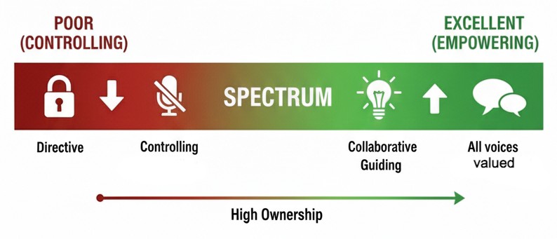 The Facilitation Spectrum